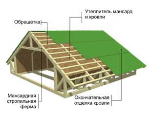 Устройство мансардной кровли