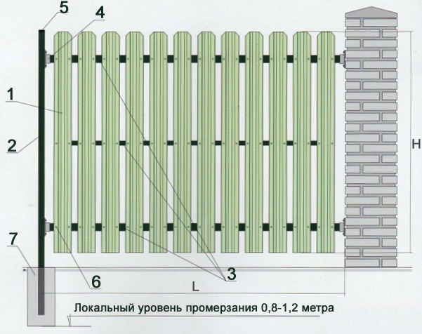 Полная комплектация заборов из штакетника