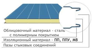 Стеновые сэндвич-панели