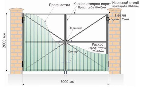 Схема изготовления ворот