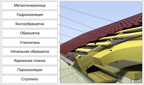 Структура крыши с кровельными пленками